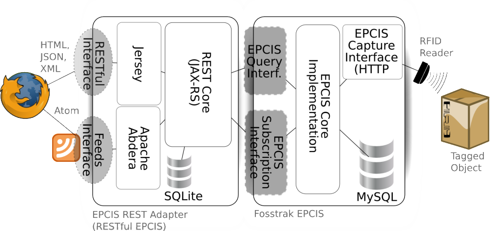 Architecture of the EPCIS-Webadapter